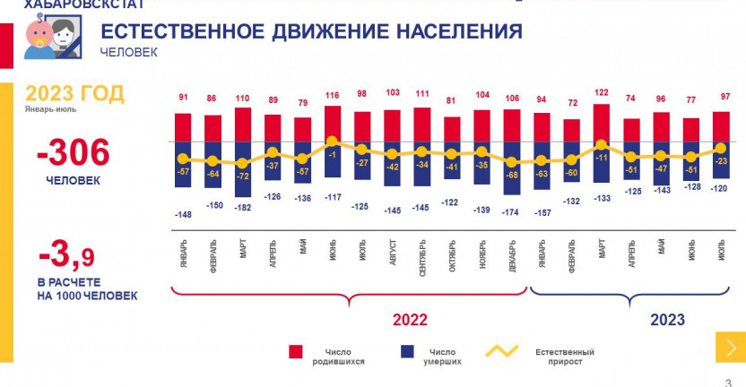 Оперативные демографические показатели Магаданская область за январь-июль 2023 года